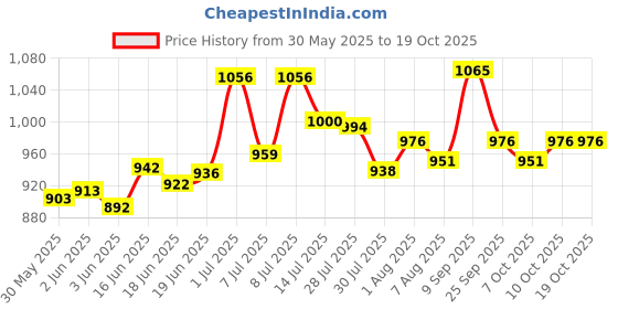 flipkart.com dignity Premium Pull Up Adult Diapers, Medium-Large, Waist Size 24" - 53", 10 Pcs/Pack (Pack of 3) 30 pcs - M - L dignity Price History Graph from 30 May 2025 to 17 Oct 2025