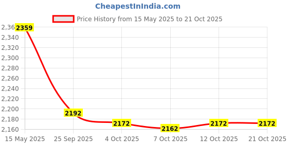 flipkart.com friends Premium Pull Up Pant Adult Diapers - L friends Price History Graph from 15 May 2025 to 21 Oct 2025