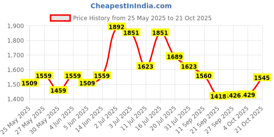 flipkart.com friends Premium Pull Up Pant Adult Diapers - L friends Price History Graph from 25 May 2025 to 21 Oct 2025