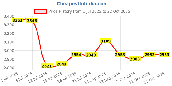 flipkart.com friends Premium Pull Up Pant Adult Diapers - L friends Price History Graph from 1 Jul 2025 to 21 Oct 2025