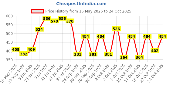 flipkart.com friends Premium Pull Up Pant Adult Diapers - M friends Price History Graph from 15 May 2025 to 22 Oct 2025