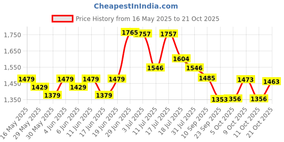 flipkart.com friends Premium Pull Up Pant Adult Diapers - M friends Price History Graph from 16 May 2025 to 21 Oct 2025