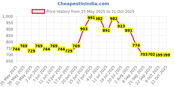 flipkart.com friends Premium Pull Up Pant Adult Diapers - M friends Price History Graph from 25 May 2025 to 21 Oct 2025