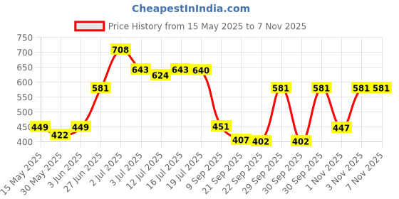 flipkart.com friends Premium Pull Up Pant Adult Diapers - XL friends Price History Graph from 15 May 2025 to 3 Nov 2025