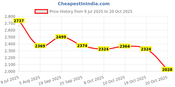 flipkart.com friends Premium Pull Up Pant Adult Diapers - XL friends Price History Graph from 9 Jul 2025 to 20 Oct 2025