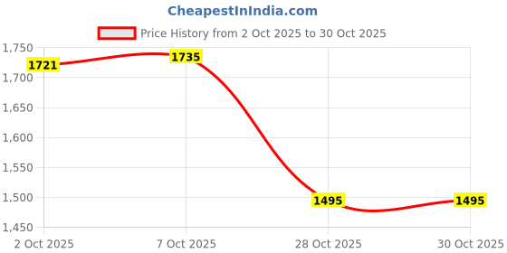 flipkart.com friends Premium Pull Up Pant Adult Diapers - XL friends Price History Graph from 2 Oct 2025 to 28 Oct 2025