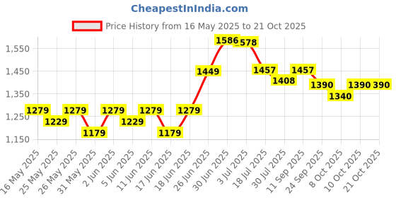 flipkart.com friends Premium Pull Up Pant Adult Diapers - XXL friends Price History Graph from 16 May 2025 to 21 Oct 2025