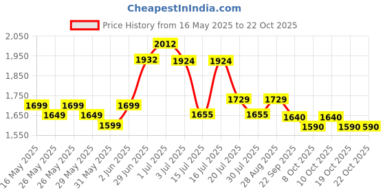 flipkart.com friends Premium Pull Up Pant Adult Diapers - XXL friends Price History Graph from 16 May 2025 to 22 Oct 2025