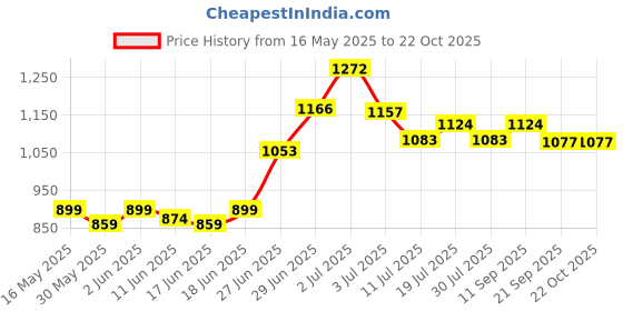 flipkart.com friends Premium Pull Up Pant Adult Diapers - XXL friends Price History Graph from 16 May 2025 to 21 Oct 2025