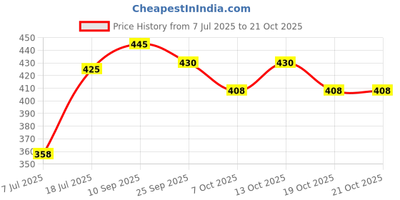 flipkart.com dignity Premium Pull Up Pant Style Adult Diapers - M dignity Price History Graph from 7 Jul 2025 to 21 Oct 2025