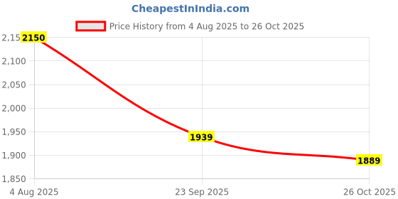 flipkart.com dignity Premium Pull Up Pant Style Adult Diapers - XL - XXL dignity Price History Graph from 4 Aug 2025 to 26 Oct 2025