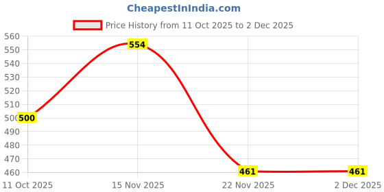 flipkart.com khusha creations Premium Punch Needle Embroidery Starter Kit with Hoop,Threads,Cloth & Yarn khusha creations Price History Graph from 11 Oct 2025 to 2 Dec 2025