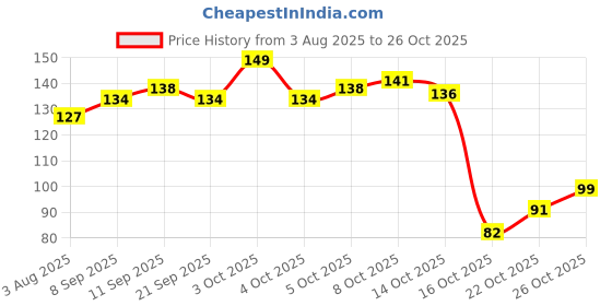 flipkart.com oilanic Premium Pure & Natural Nail & Cuticle Oil ( 30 ml) Clear oilanic Price History Graph from 3 Aug 2025 to 26 Oct 2025