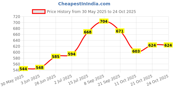 flipkart.com classic eagle Premium PVC Volleyball Size-4 with Air pump and Nylon Net (Pack of 1) Volleyball - Size: 4 classic eagle Price History Graph from 30 May 2025 to 23 Oct 2025