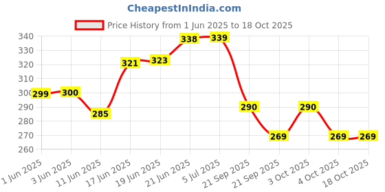 flipkart.com carbon bike Premium Quality 1 Pair Bicycle disc brake and power brake lever Bicycle Brake Disk carbon bike Price History Graph from 1 Jun 2025 to 18 Oct 2025