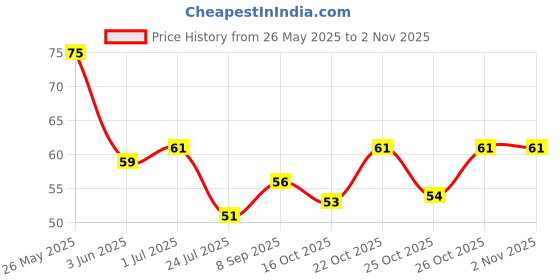 flipkart.com gleevia Premium Quality 1 Sheet ( 24 tabs) Double-sided Nail Tab Sticker gleevia Price History Graph from 26 May 2025 to 1 Nov 2025