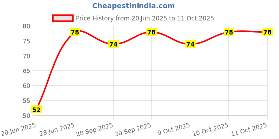 flipkart.com auto pickup Premium Quality 100g Calcium Based Long Life AP-3 NLGI 3-4 High Performance Grease auto pickup Price History Graph from 20 Jun 2025 to 11 Oct 2025