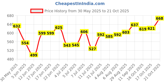 flipkart.com anaro Premium Quality 100% Copper Water Bottle Leak Proof and Peacock design Printed 1000 ml Bottle anaro Price History Graph from 30 May 2025 to 21 Oct 2025