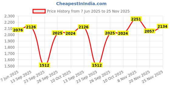 flipkart.com varito Premium Quality 100% Genuine Leather Loafers For Men varito Price History Graph from 7 Jun 2025 to 25 Nov 2025