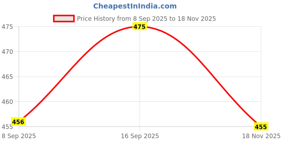 flipkart.com eastra PREMIUM QUALITY 12 V to 24-0-24 5 Amp DC Converter Circuit Power Supply Electronic Hobby Kit eastra Price History Graph from 8 Sep 2025 to 18 Nov 2025
