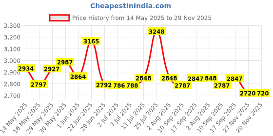 flipkart.com byking Premium Quality 16T Cycle For Kids 16 T (inch) Road Cycle byking Price History Graph from 14 May 2025 to 29 Nov 2025