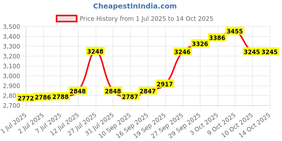 flipkart.com byking Premium Quality 16T Cycle For Kids with Training Wheels 16 T (inch) Road Cycle byking Price History Graph from 1 Jul 2025 to 13 Oct 2025