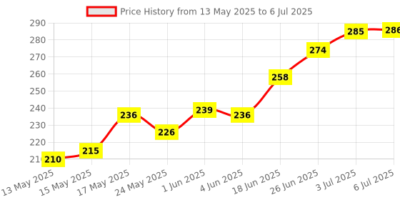 flipkart.com auto pickup Premium Quality 1kg Calcium Based NLGI 3 AP-3 Plus Long Life Grease auto pickup Price History Graph from 13 May 2025 to 6 Jul 2025