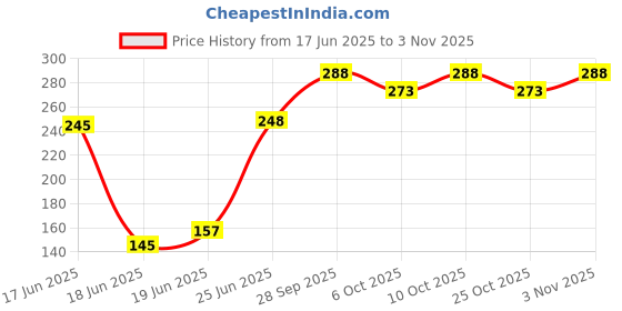 flipkart.com mizol Premium Quality 1L TQ-AFT Automatic Steering Transmission Oil mizol Price History Graph from 17 Jun 2025 to 3 Nov 2025