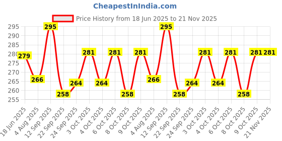 flipkart.com ratnas Premium Quality 2 in 1 Classic Counting slate.Write & Count.(Blue) ratnas Price History Graph from 18 Jun 2025 to 21 Nov 2025