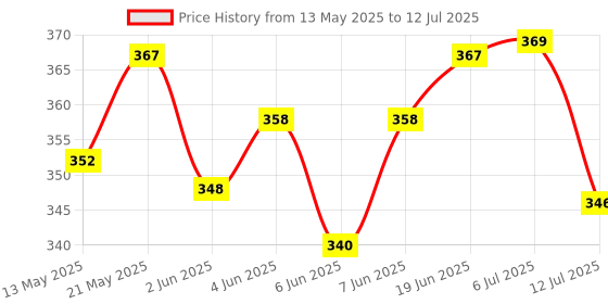 flipkart.com ratnas Premium Quality 2 in 1 Classic Counting slate.Write & Count.(Yellow) ratnas Price History Graph from 13 May 2025 to 12 Jul 2025