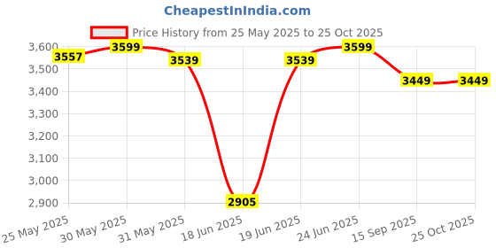 flipkart.com glexero Premium Quality 20Inch Indian Toilet Rustic Coffe Brown Indian Commode glexero Price History Graph from 25 May 2025 to 24 Oct 2025