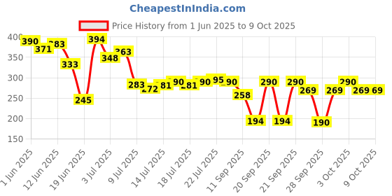 flipkart.com jk agro Premium Quality 2Liter + 4Pc Hand Portable Trigger for any Bottle Sprayer 2 L Hand Held Sprayer jk agro Price History Graph from 1 Jun 2025 to 9 Oct 2025