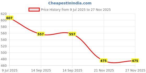 flipkart.com eliteauto Premium Quality 3-Arrow Design Back Bumper Reflector LED Brake DRL/Reflector Light Car Reflector Light eliteauto Price History Graph from 9 Jul 2025 to 27 Nov 2025