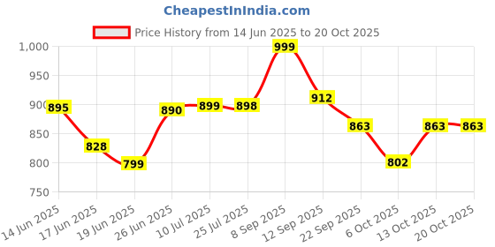 flipkart.com flipkart perfect homes studio Premium Quality 3 Door 8 Shelf PP Collapsible Wardrobe flipkart perfect homes studio Price History Graph from 14 Jun 2025 to 20 Oct 2025