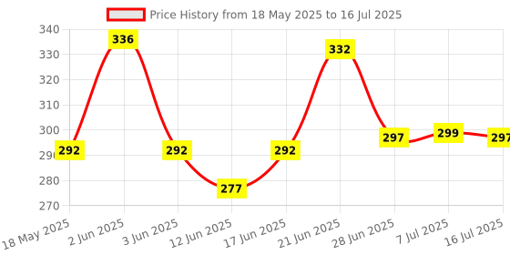 flipkart.com rweiler Premium quality 3 Wicket & 2 bails 1 base set full size rweiler Price History Graph from 18 May 2025 to 16 Jul 2025