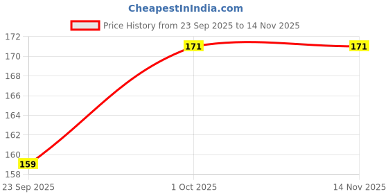 flipkart.com auto pickup Premium Quality 350 ml Shocker Fornt Fork Oil Heavy Duty Engine Oil auto pickup Price History Graph from 23 Sep 2025 to 11 Nov 2025