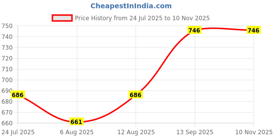 flipkart.com moter max Premium Quality 3.5L EP-90 API GL-5 High Performance And Extra Protection Gear Oil moter max Price History Graph from 24 Jul 2025 to 9 Nov 2025
