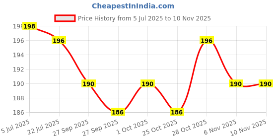 flipkart.com wrader Premium Quality 3.5mm Microphone for Youtube, Noise Cancelling Collar Mic for Voice Recording and Youtube Microphone wrader Price History Graph from 5 Jul 2025 to 8 Nov 2025
