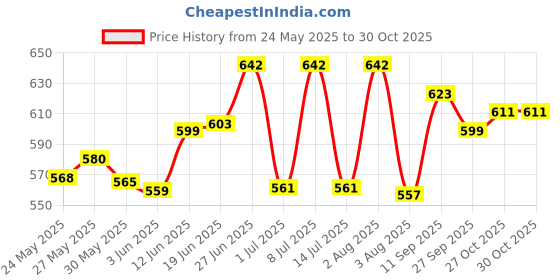 flipkart.com kovea Premium Quality 5 in 1 Indian Musical Keyboard Mat Piano Gym Mat (Pink) kovea Price History Graph from 24 May 2025 to 29 Oct 2025