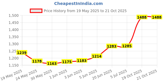 flipkart.com auto pickup Premium Quality 5 KG Long Life Red Gel Grease auto pickup Price History Graph from 19 May 2025 to 20 Oct 2025