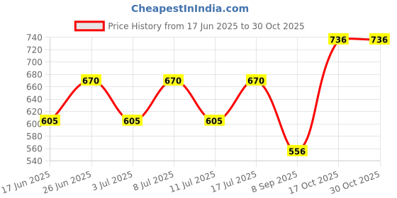 flipkart.com firstlike Premium Quality 50 Watt Long Range Search Kisan Torch With 2 Side Tube Emergency Light Rechargeable 8 hrs Torch Emergency Light firstlike Price History Graph from 17 Jun 2025 to 29 Oct 2025