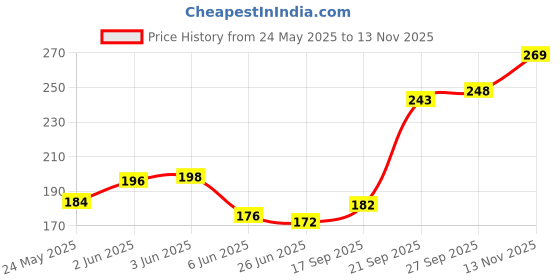 flipkart.com auto pickup Premium Quality 500ml EP-140 API GL-5 Dynamic Plus Gear Oil auto pickup Price History Graph from 24 May 2025 to 13 Nov 2025