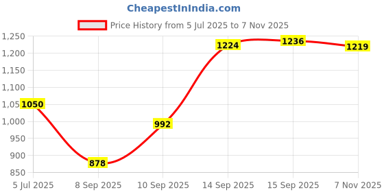 flipkart.com moter max Premium Quality 5L UTTO Wet Brake Universal Tractor Extra Protection Transmission Oil moter max Price History Graph from 5 Jul 2025 to 7 Nov 2025