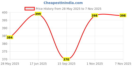 flipkart.com kupferglanz PREMIUM QUALITY 6 SPOONS AND 6 FORKS Disposable Stainless Steel Cutlery Set Stainless Steel Cutlery Set kupferglanz Price History Graph from 28 May 2025 to 2 Nov 2025