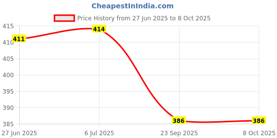flipkart.com premium quality A3 CARTRIDGE PAPER 50 SHEETS UNRULED A3 140 gsm A3 Paper premium quality Price History Graph from 27 Jun 2025 to 8 Oct 2025