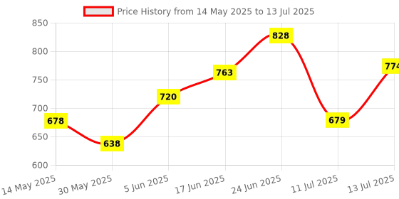 flipkart.com carnival Premium Quality ABS Multi Function 5 mode Hand Shower Set Handheld carnival Price History Graph from 14 May 2025 to 13 Jul 2025