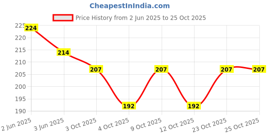 flipkart.com preha Premium Quality ABS Plastic Bathroom Wall Shelf Rack 3in1 Acrylic Wall Shelf preha Price History Graph from 2 Jun 2025 to 25 Oct 2025