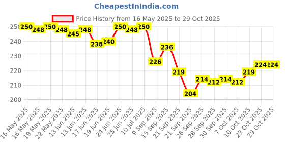 flipkart.com hallows Premium Quality ACTIVA 125 Foot Mat Multicolor Honda Activa 125 Two Wheeler Mat hallows Price History Graph from 16 May 2025 to 28 Oct 2025