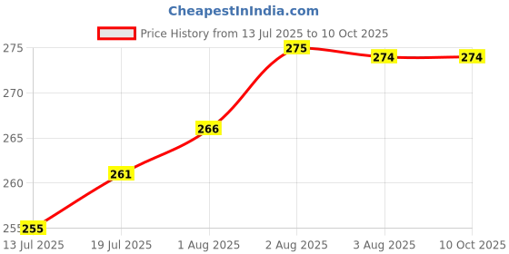 flipkart.com the little lookers Premium Quality Adjustable & Reusable Baby Washable Cloth Diaper Nappies with microfiber Inserts for Babies/Infants/Toddlers (Microfiber Diaper Insert Pads (Pack of 3) the little lookers Price History Graph from 13 Jul 2025 to 10 Oct 2025