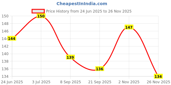 flipkart.com elexn Premium Quality All In One Book For Child, Learning Board Book For Kids elexn Price History Graph from 24 Jun 2025 to 26 Nov 2025